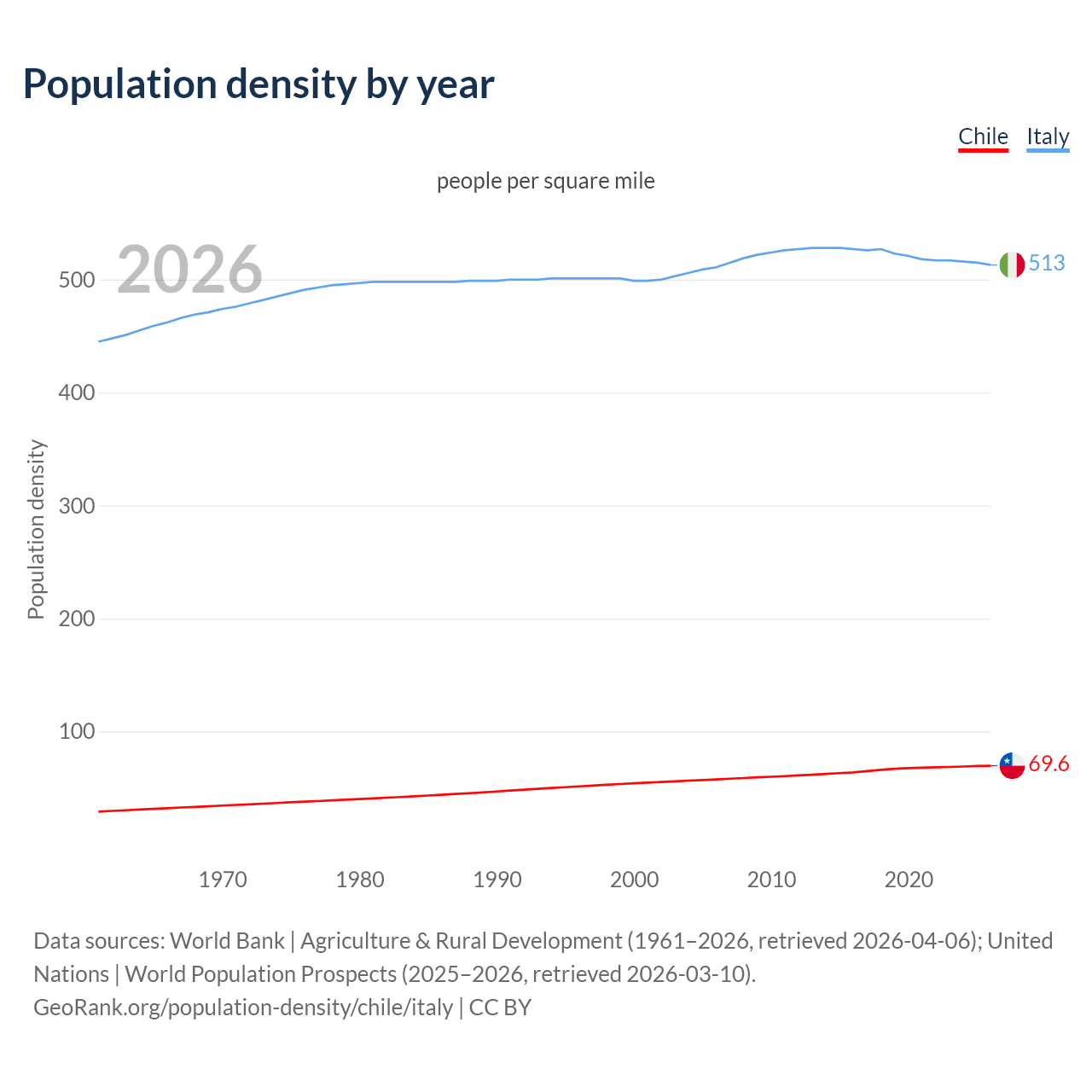 Population density