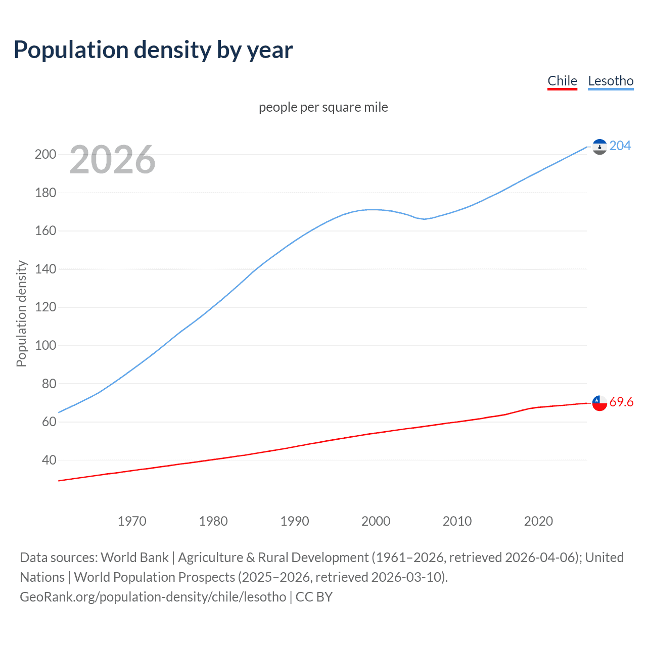 Population density