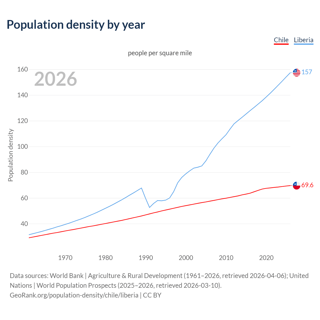 Population density