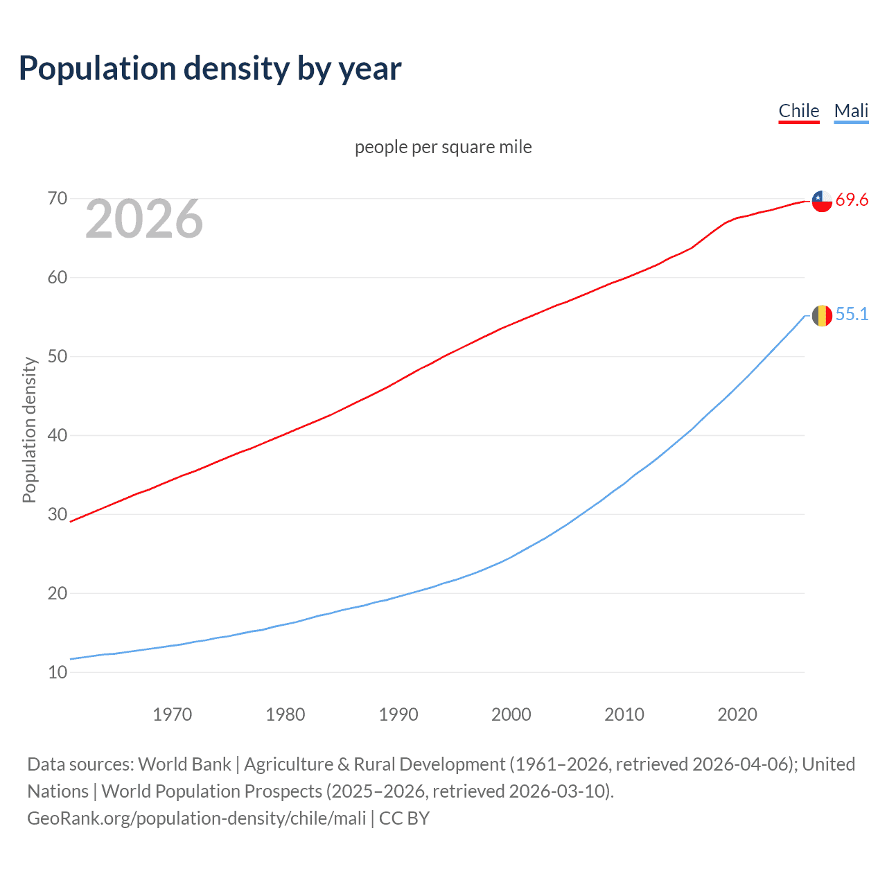 Population density