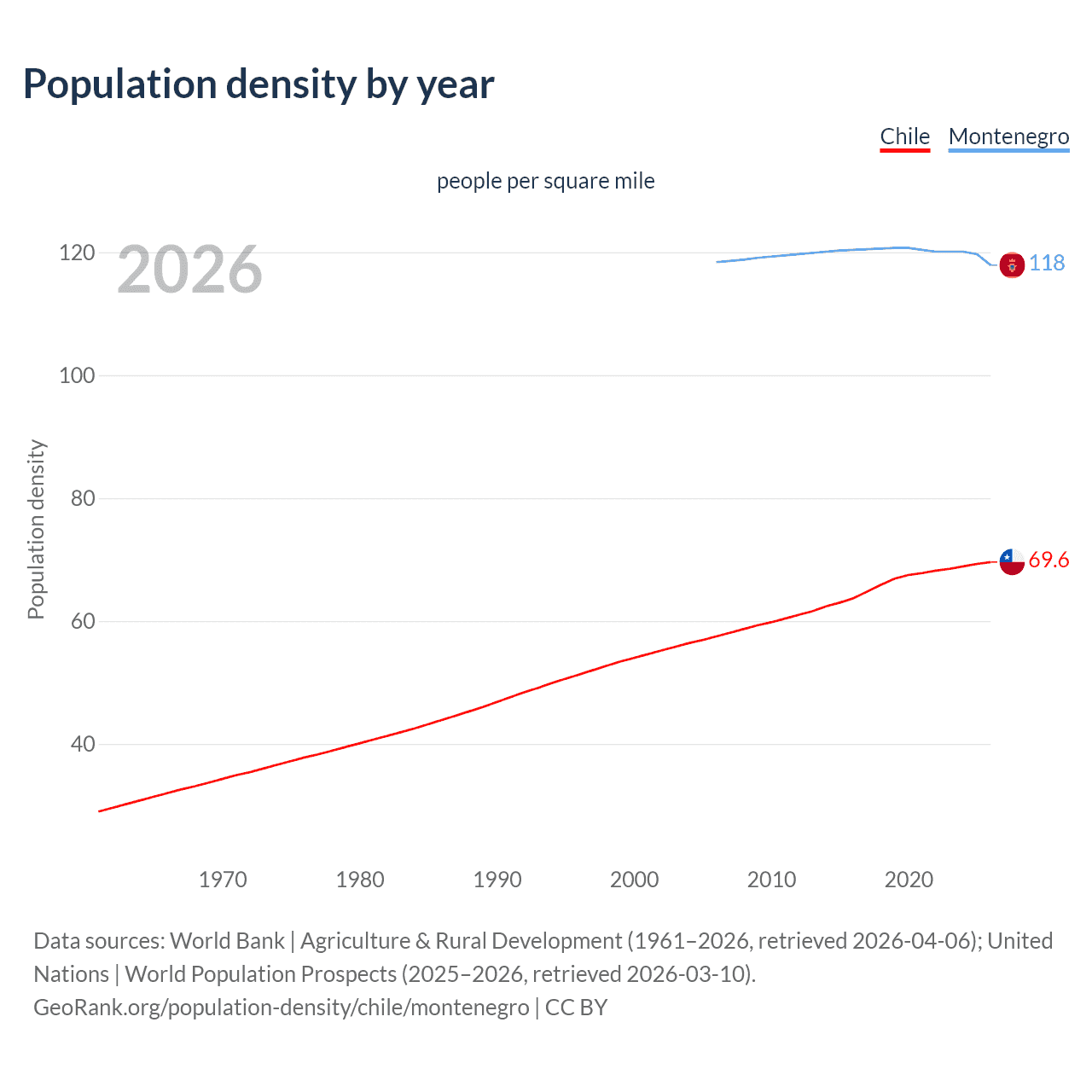 Population density