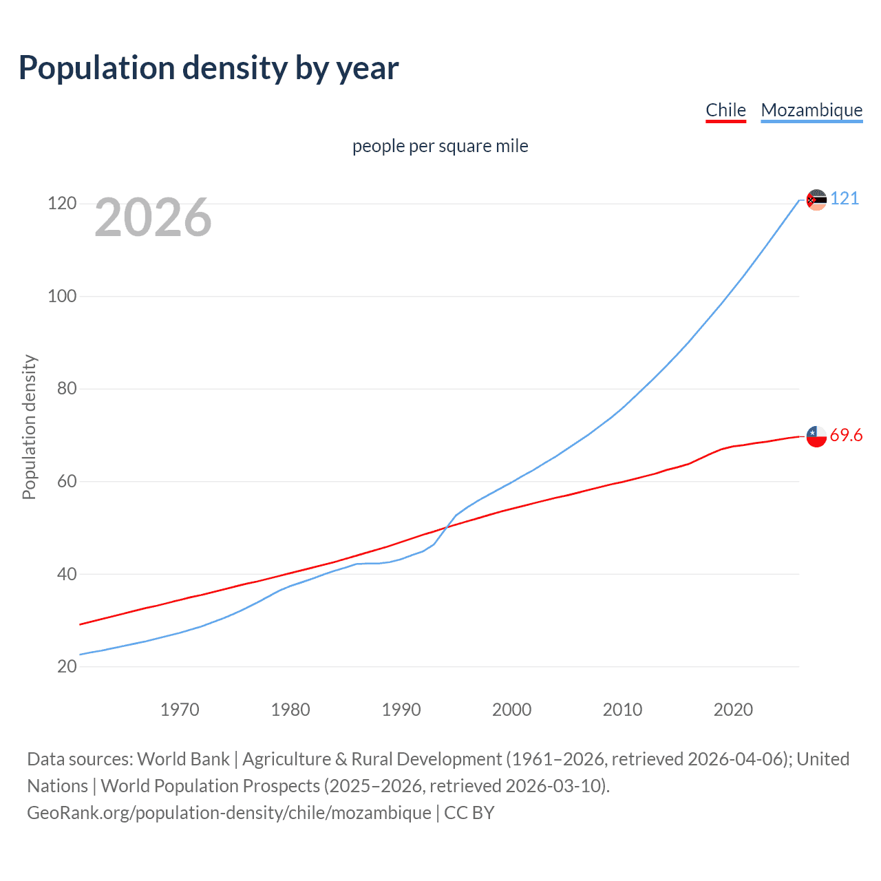 Population density