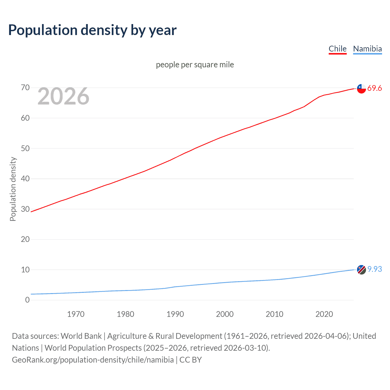 Population density