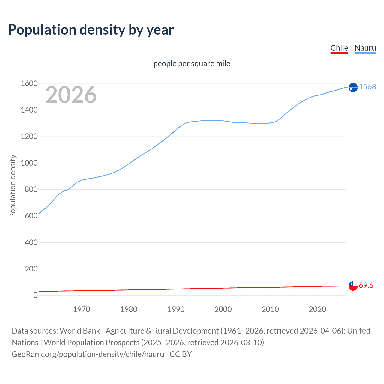 Population density