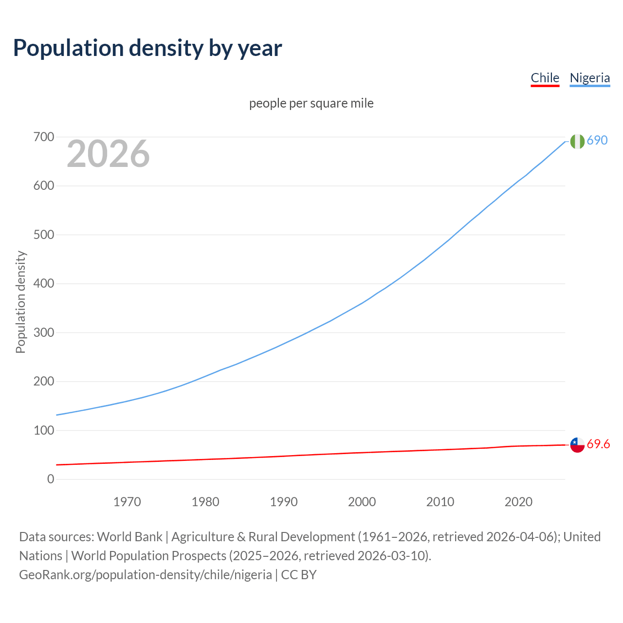 Population density