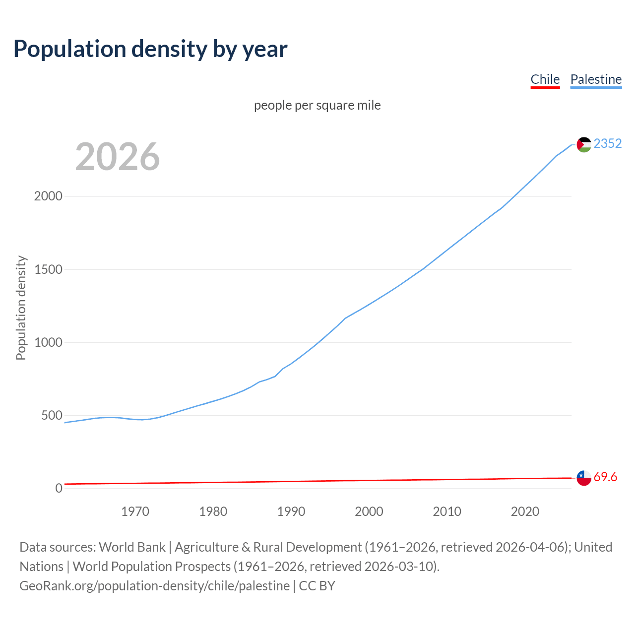 Population density