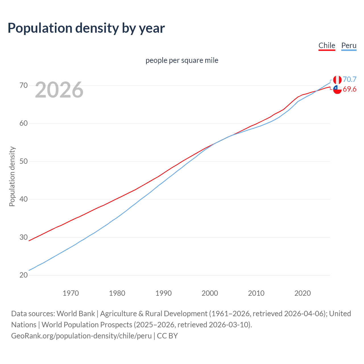 Population density