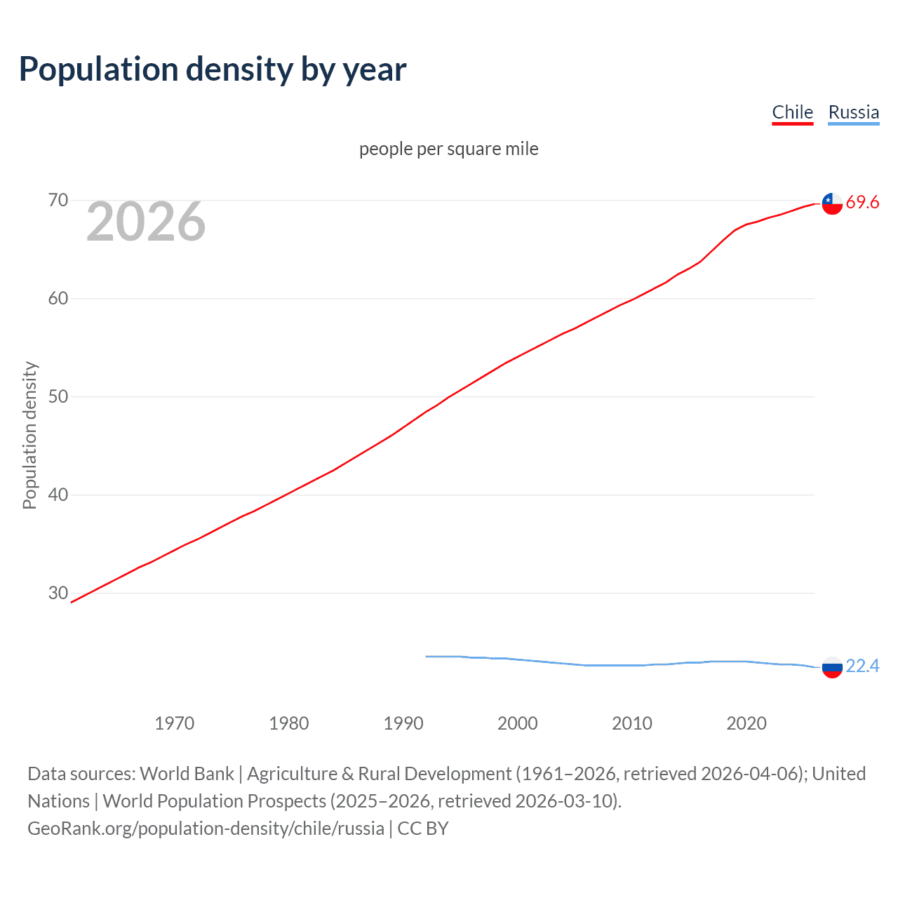 Population density