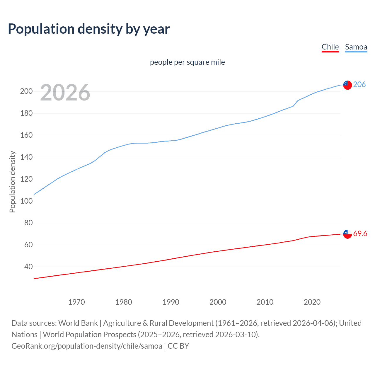 Population density