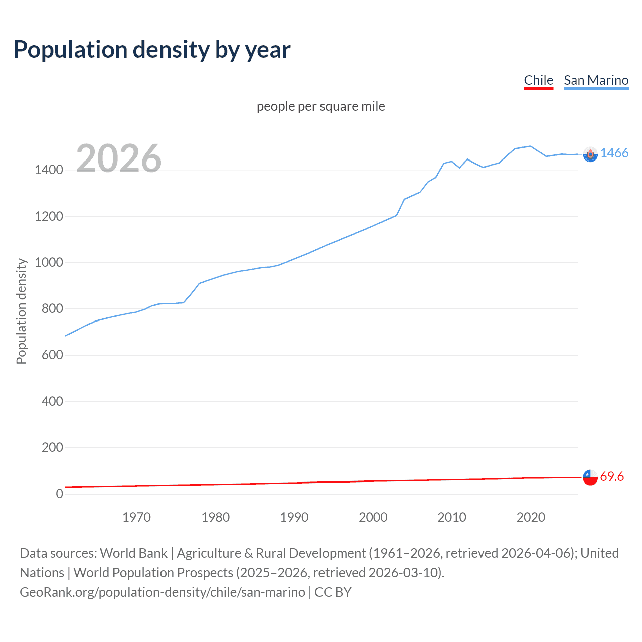 Population density