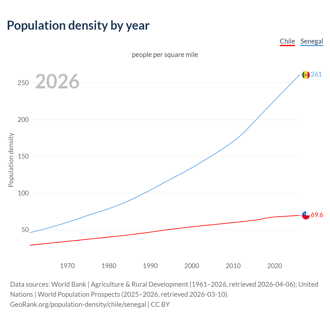 Population density
