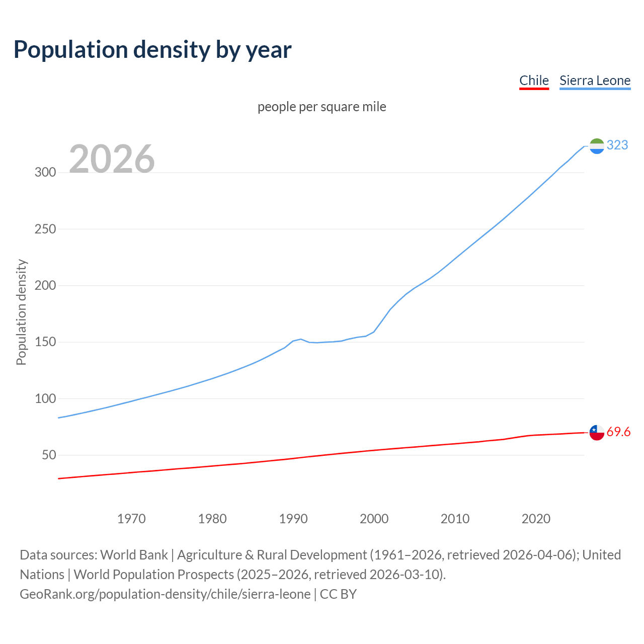 Population density
