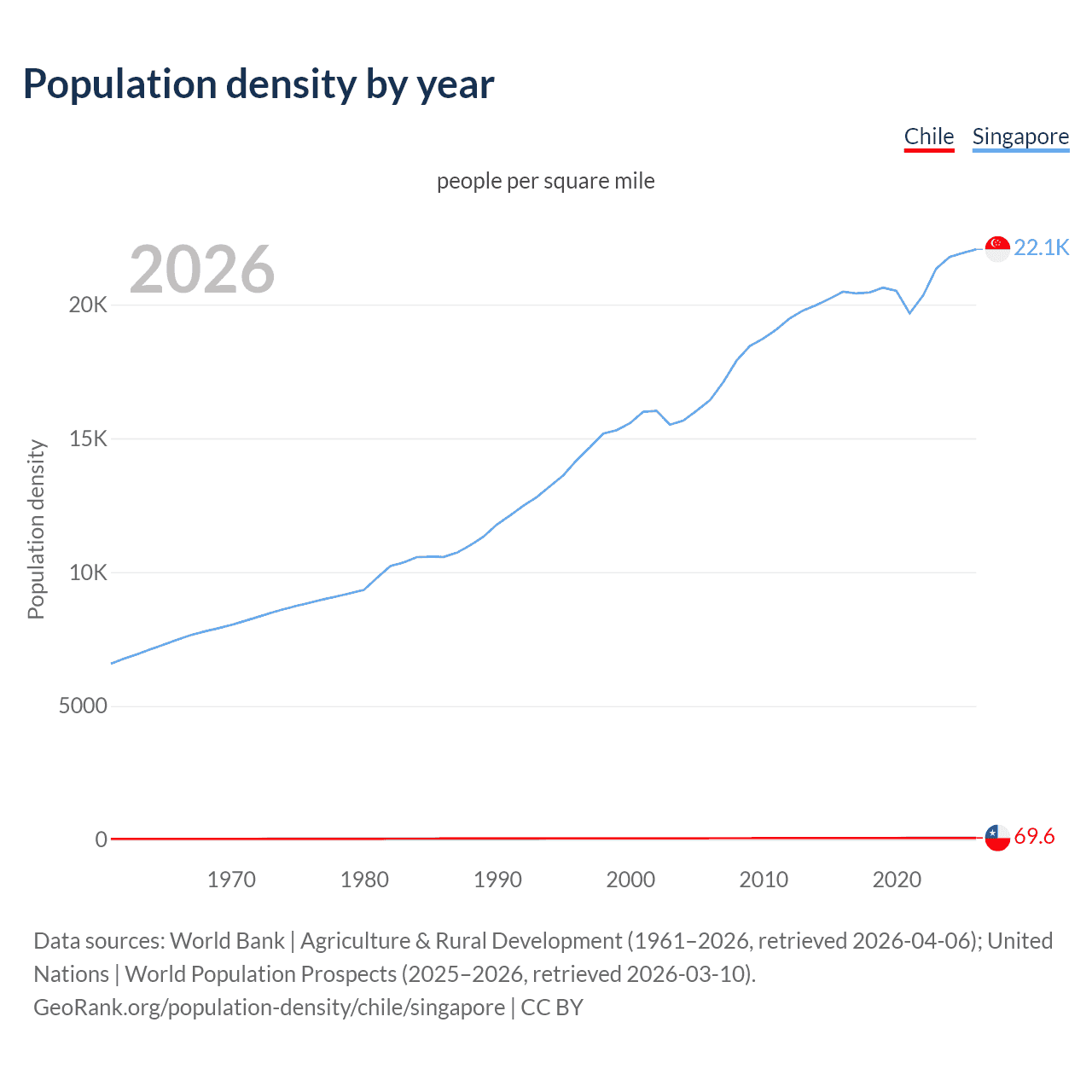 Population density