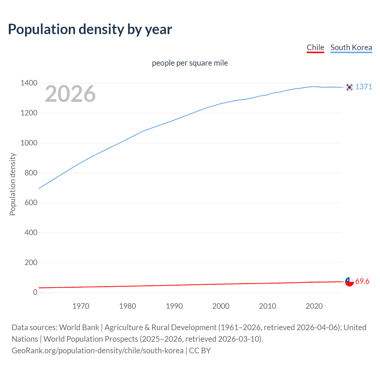 Population density