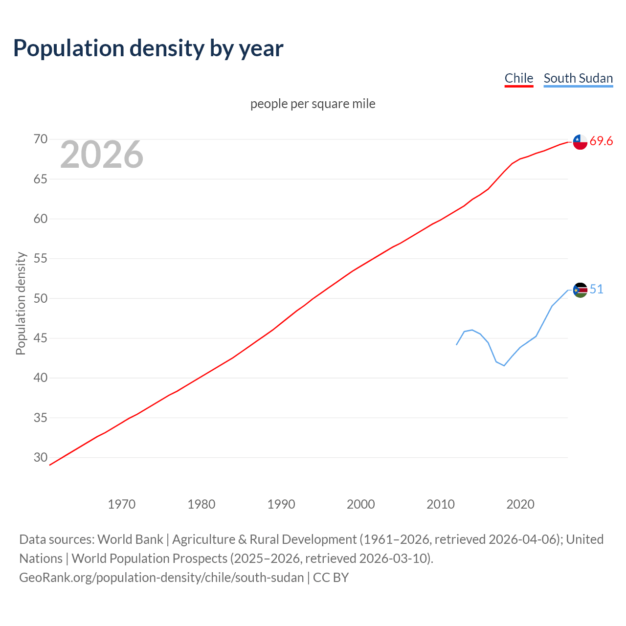 Population density