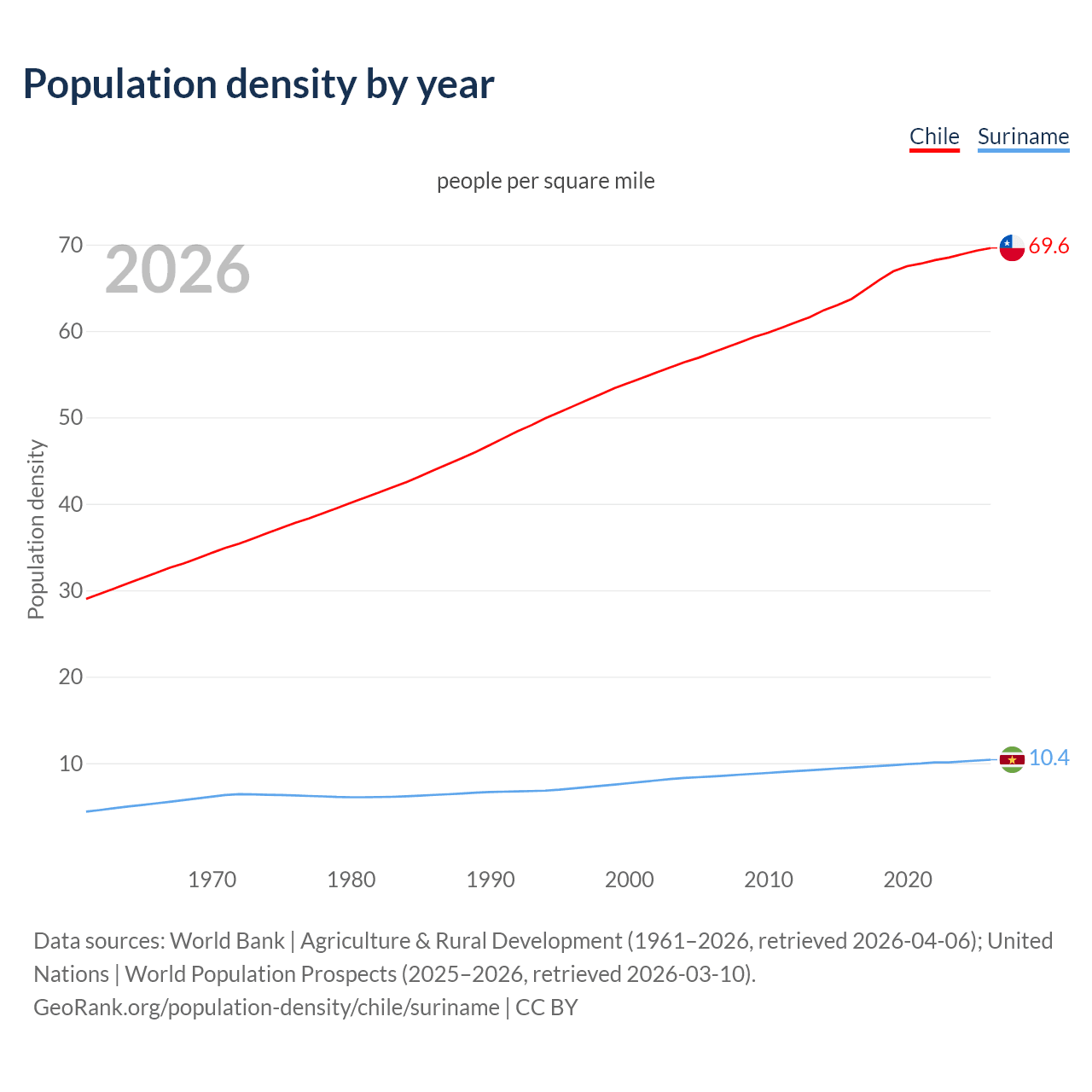 Population density