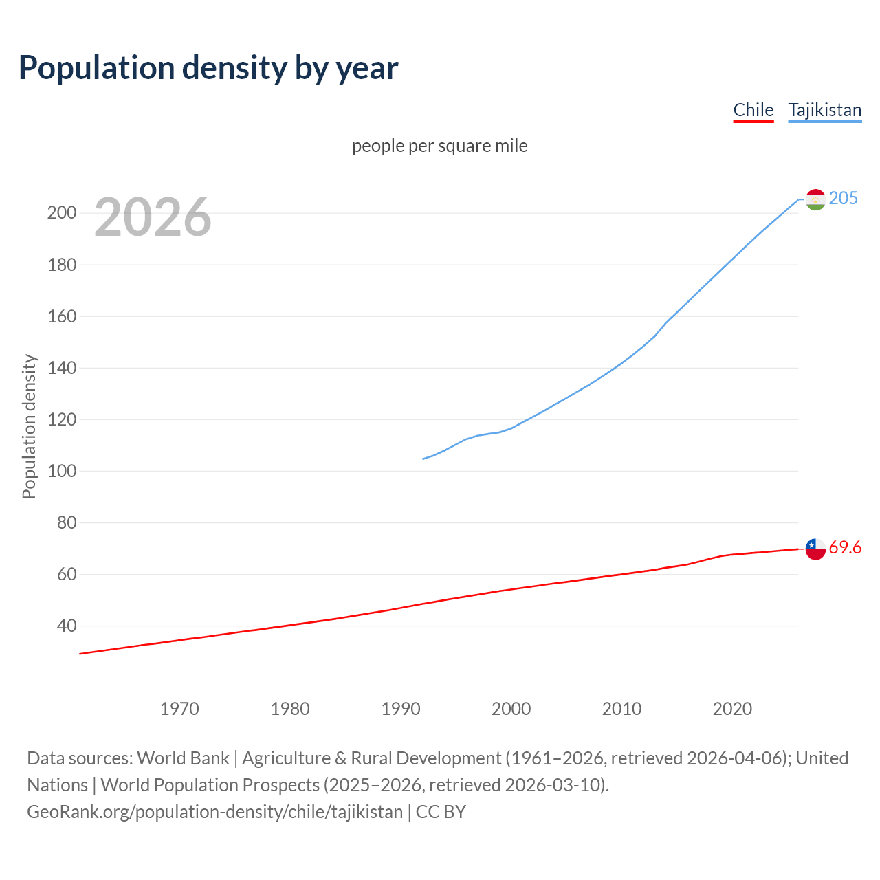 Population density