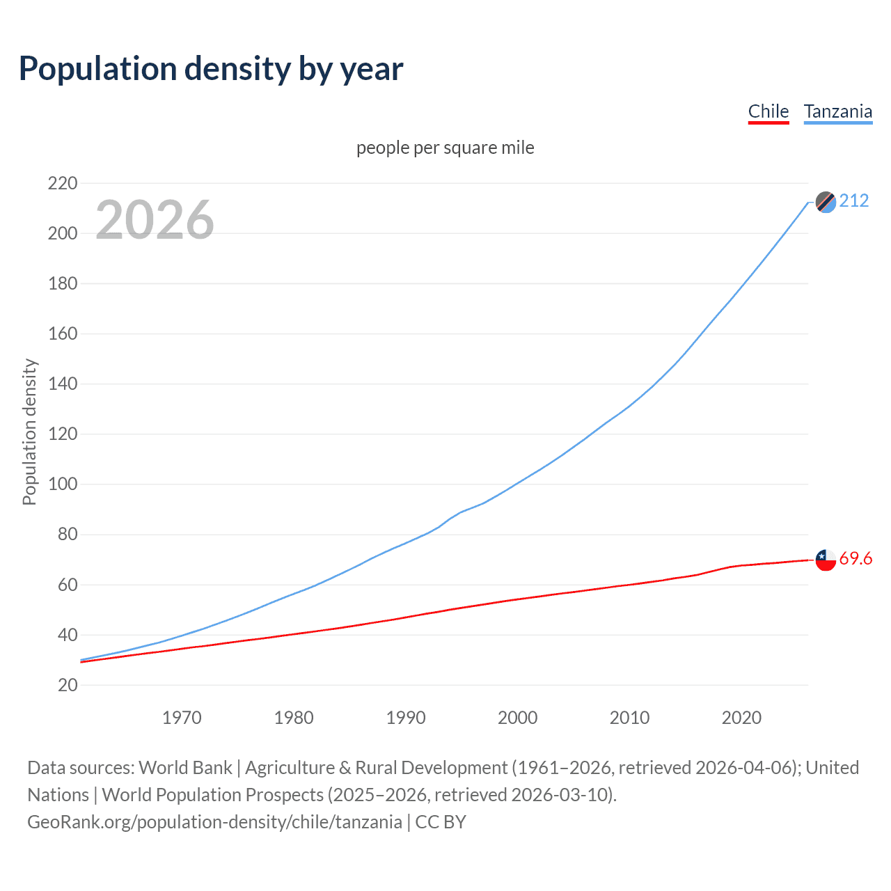 Population density