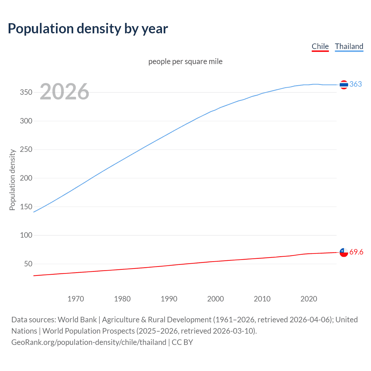 Population density