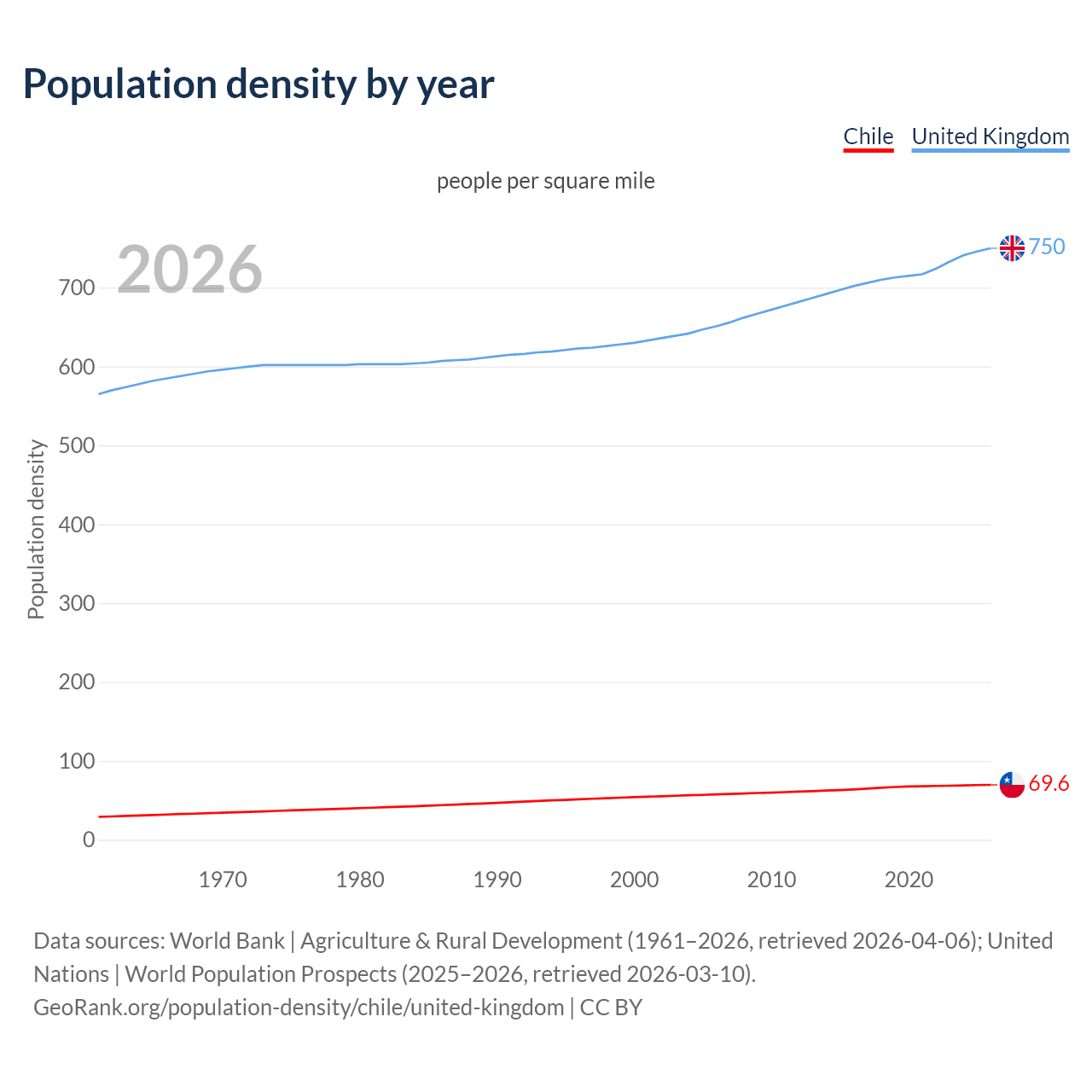 Population density