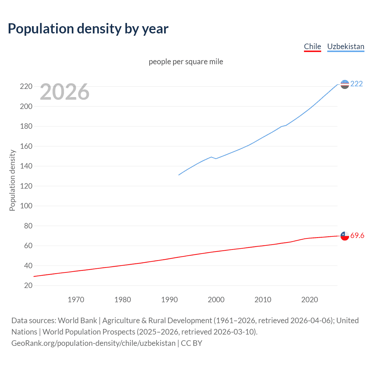 Population density