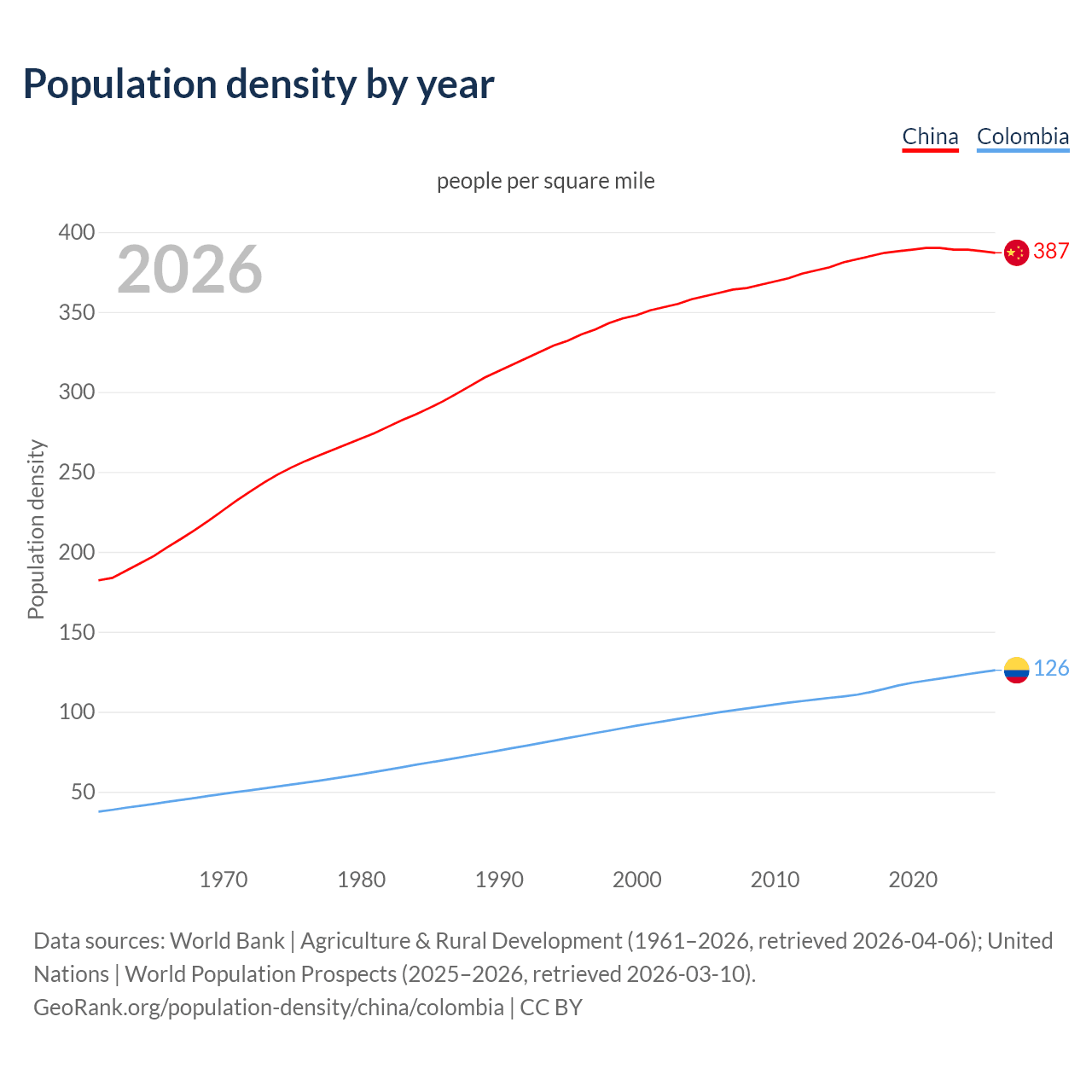 Population density