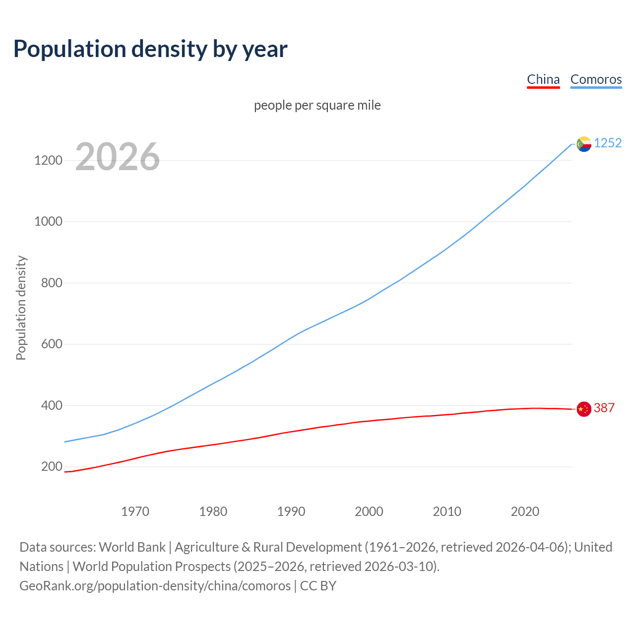 Population density