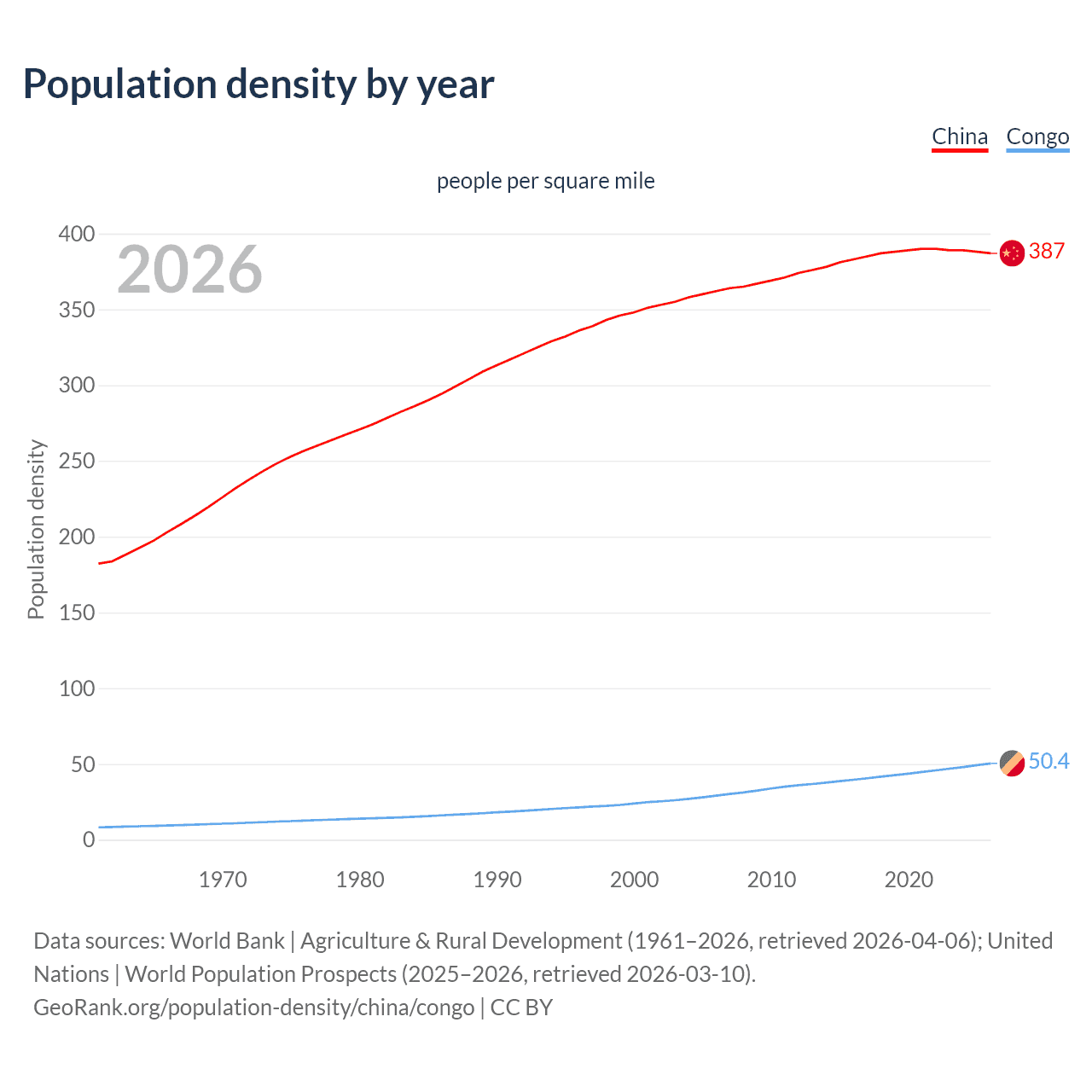 Population density