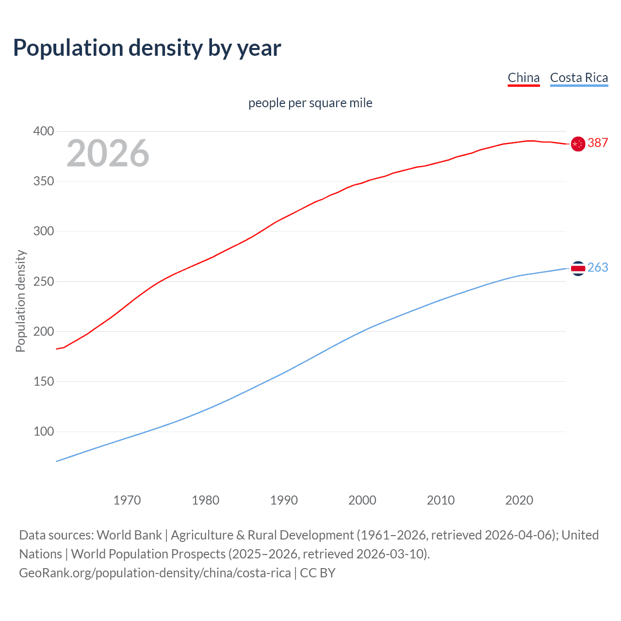 Population density