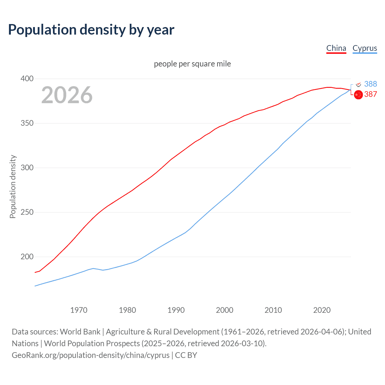 Population density
