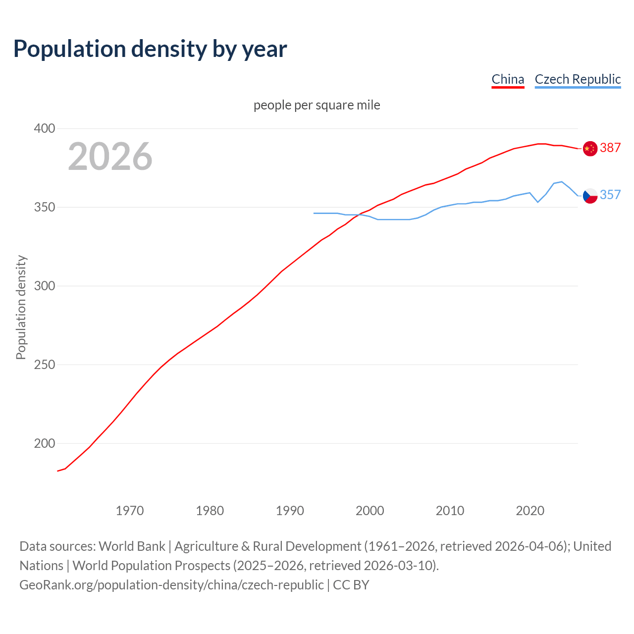 Population density