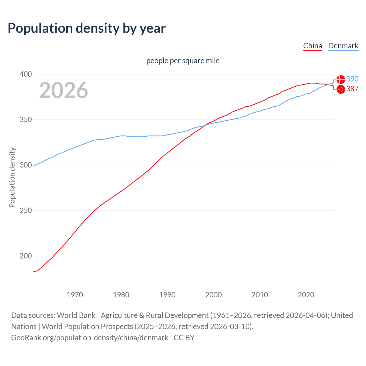 Population density