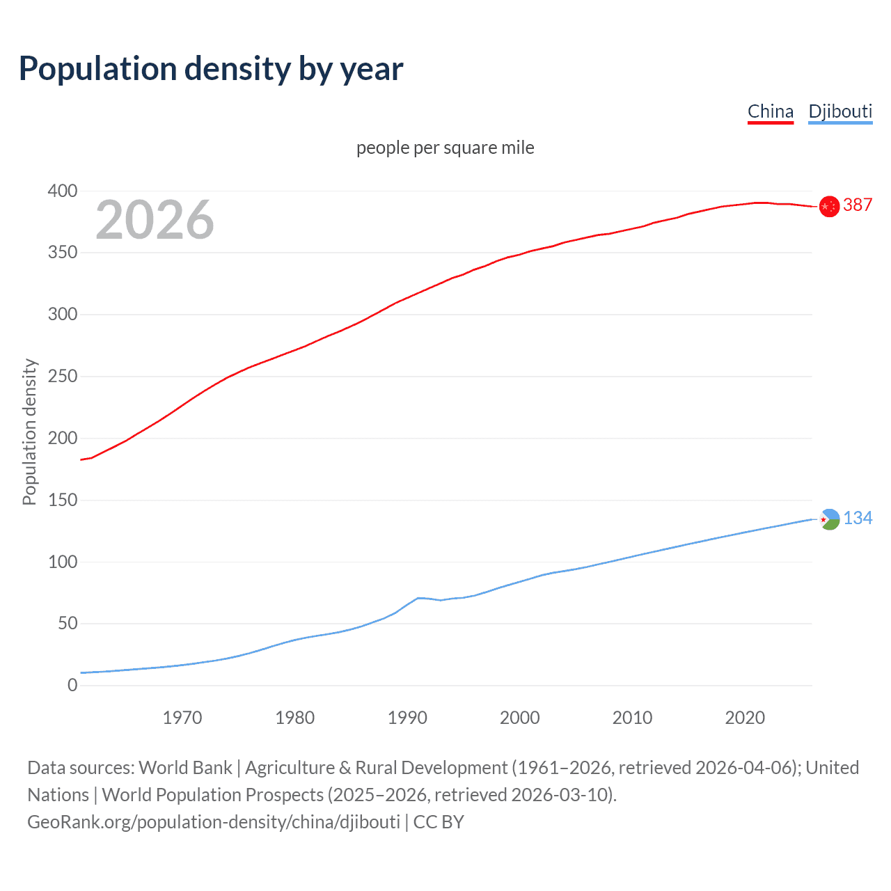 Population density