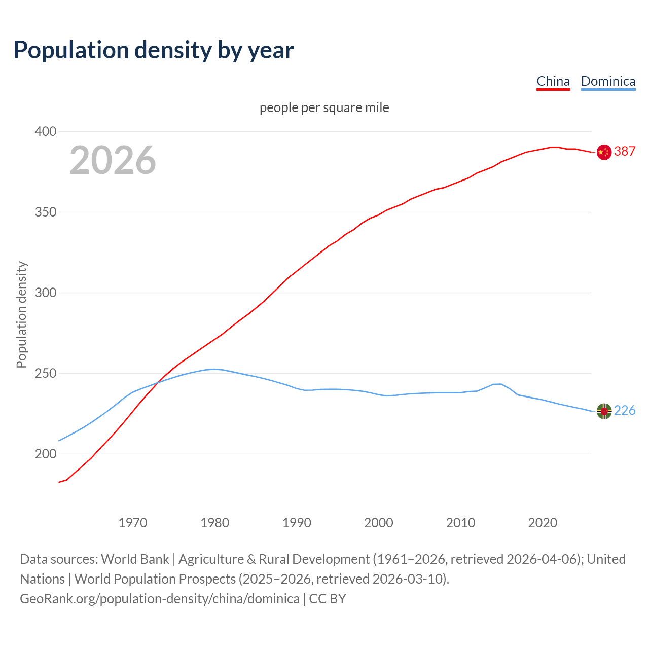 Population density