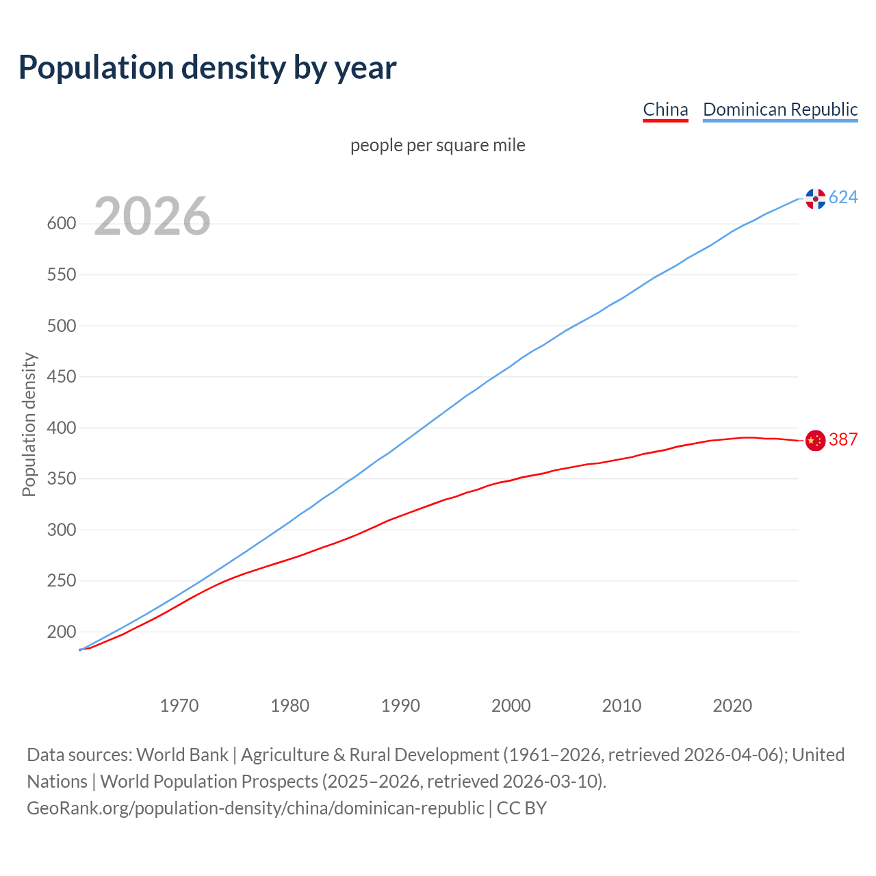 Population density