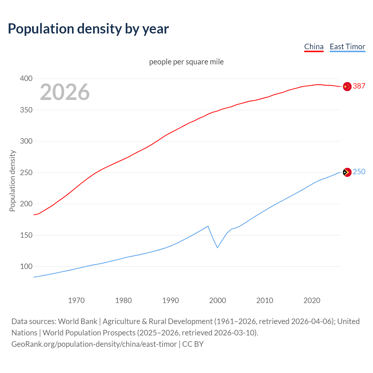 Population density