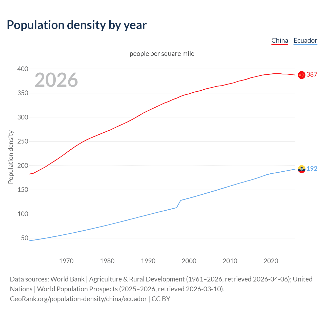 Population density