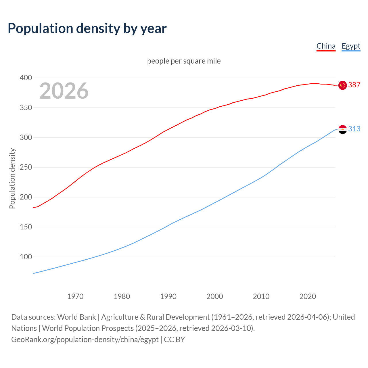 Population density