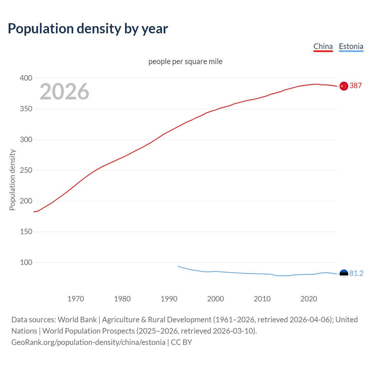 Population density