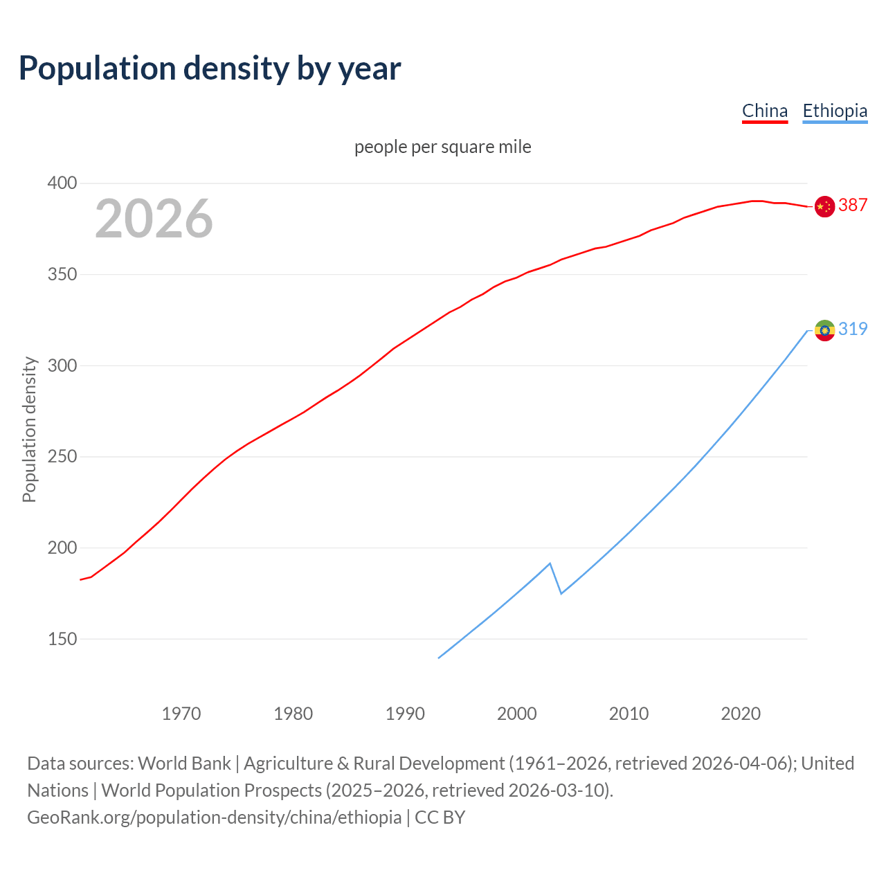 Population density