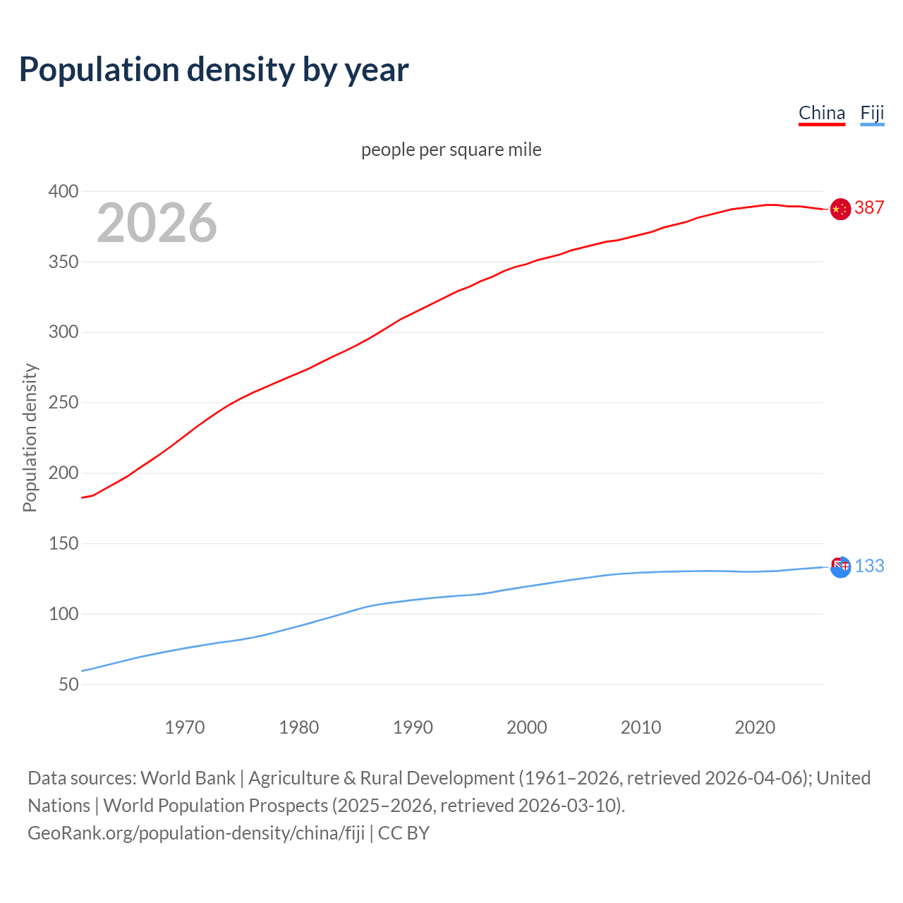 Population density