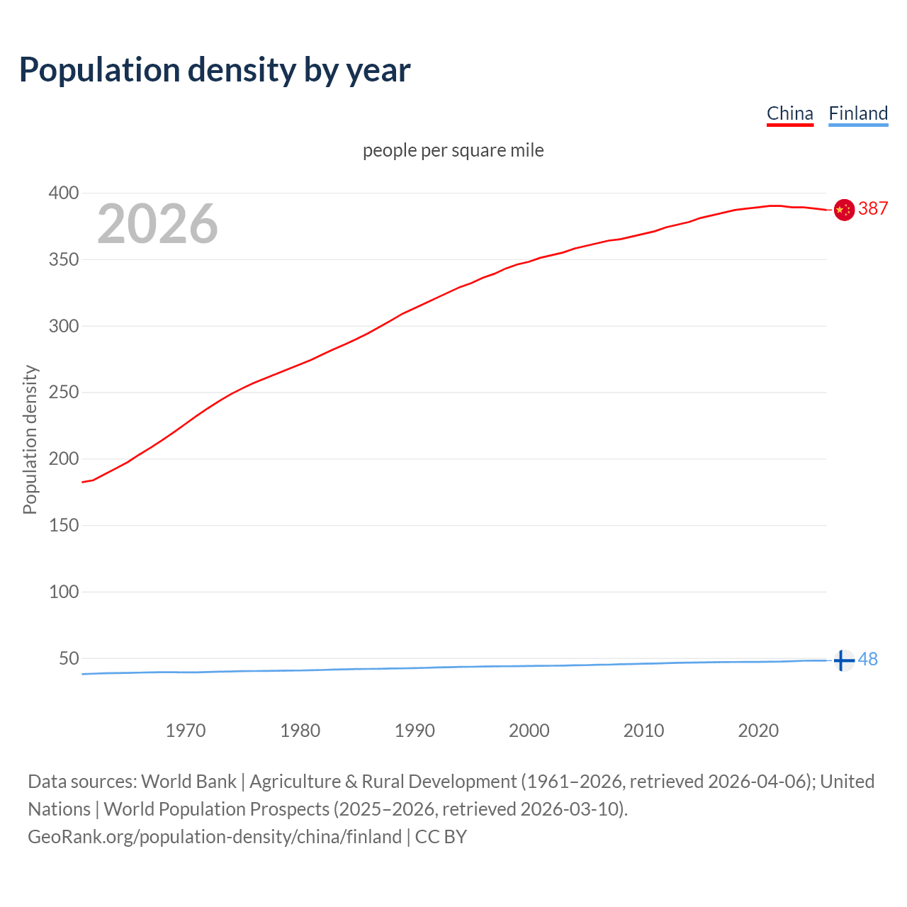 Population density