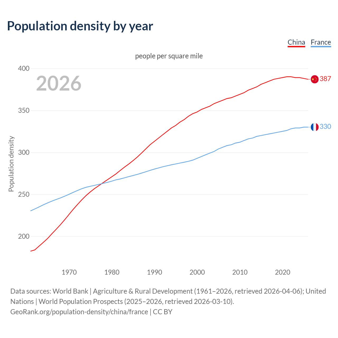 Population density