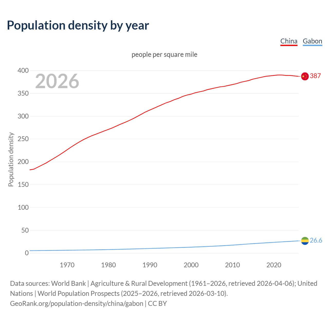 Population density
