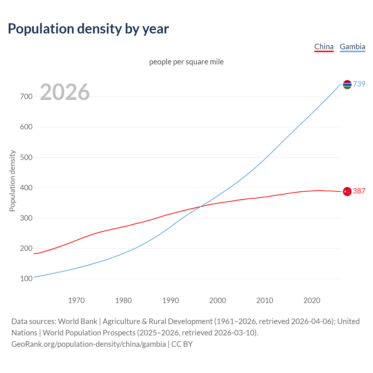 Population density