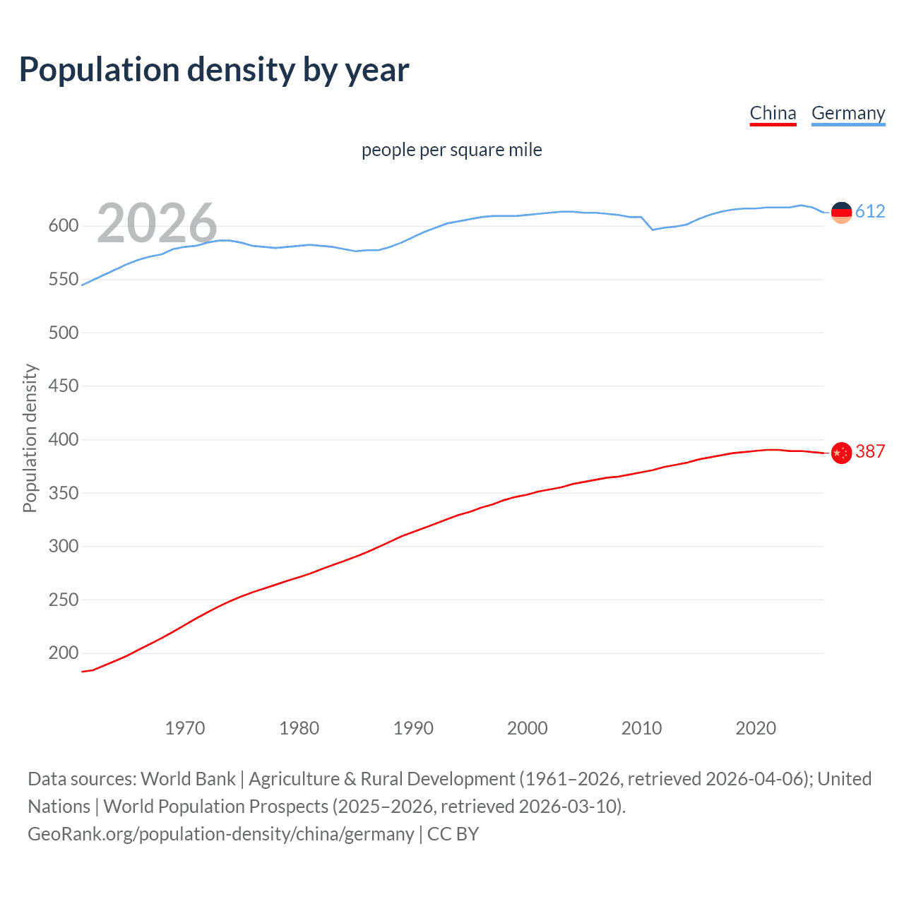 Population density