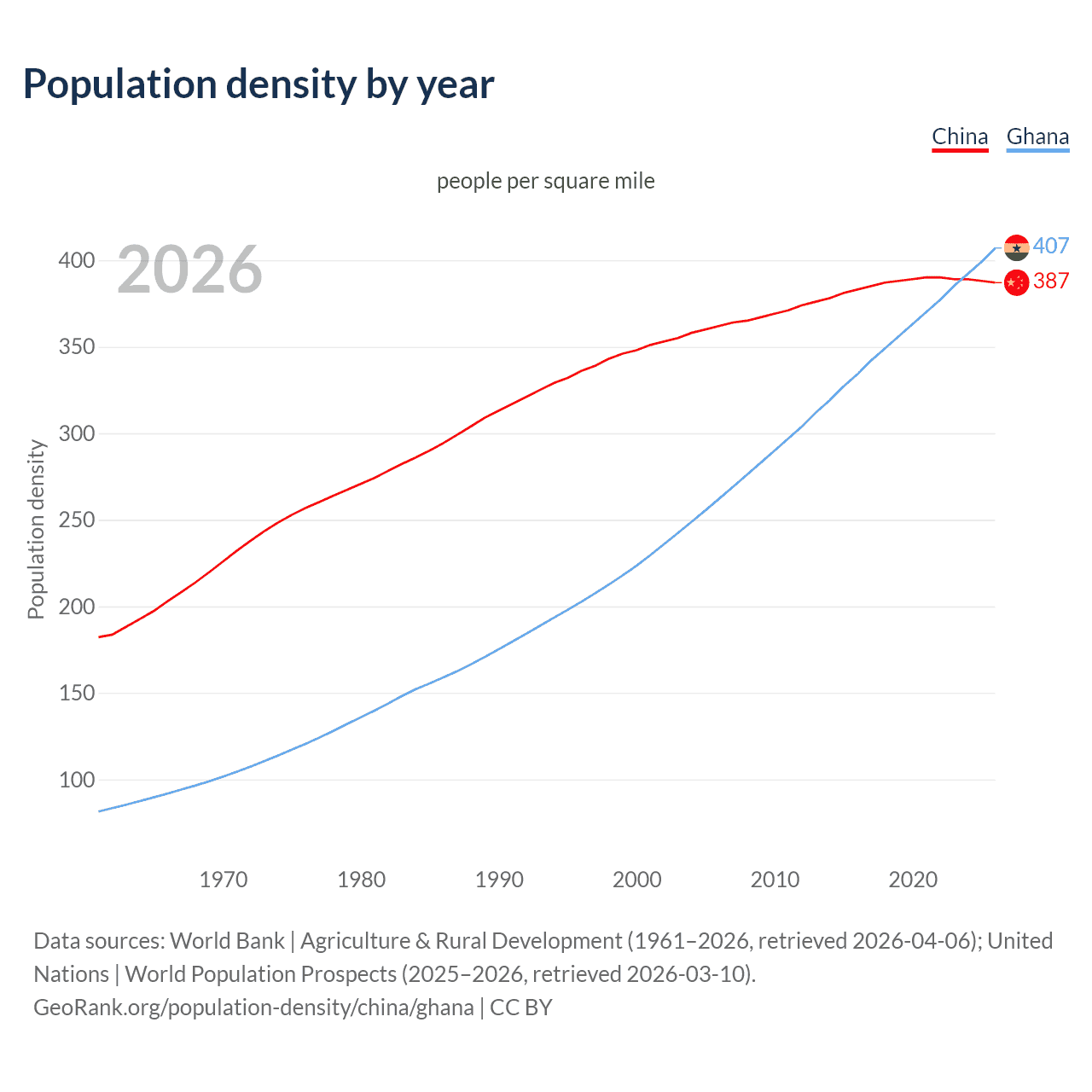 Population density