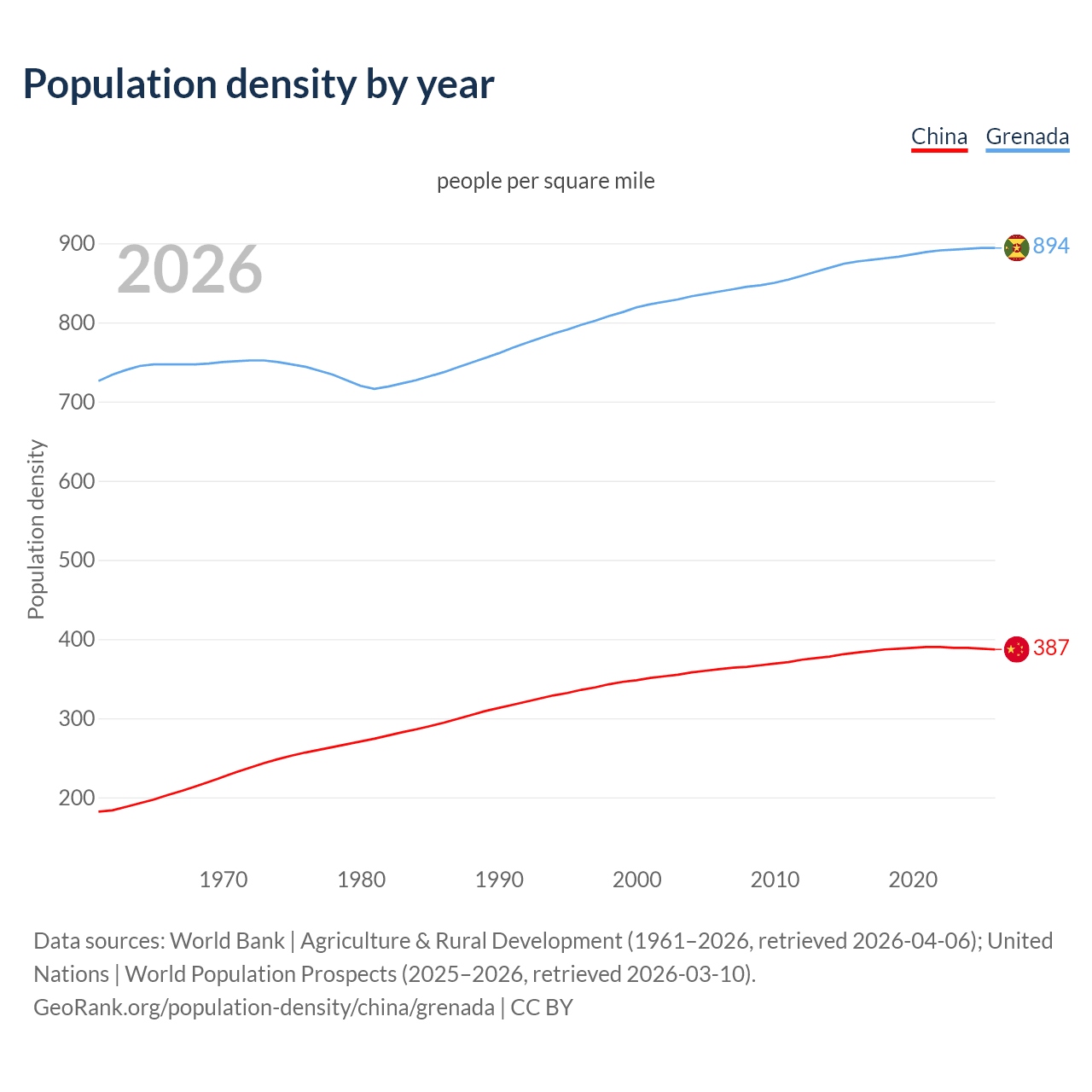 Population density