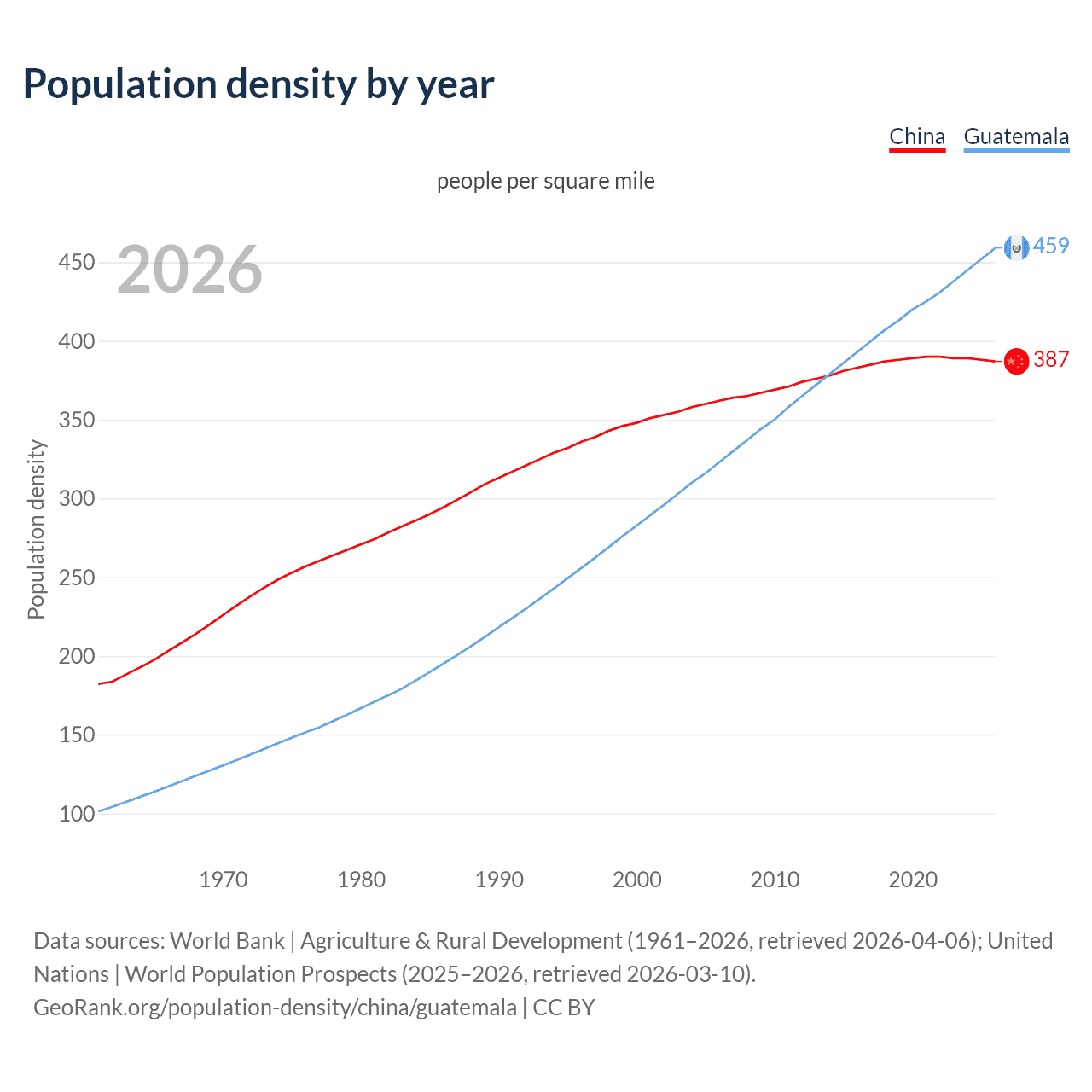 Population density