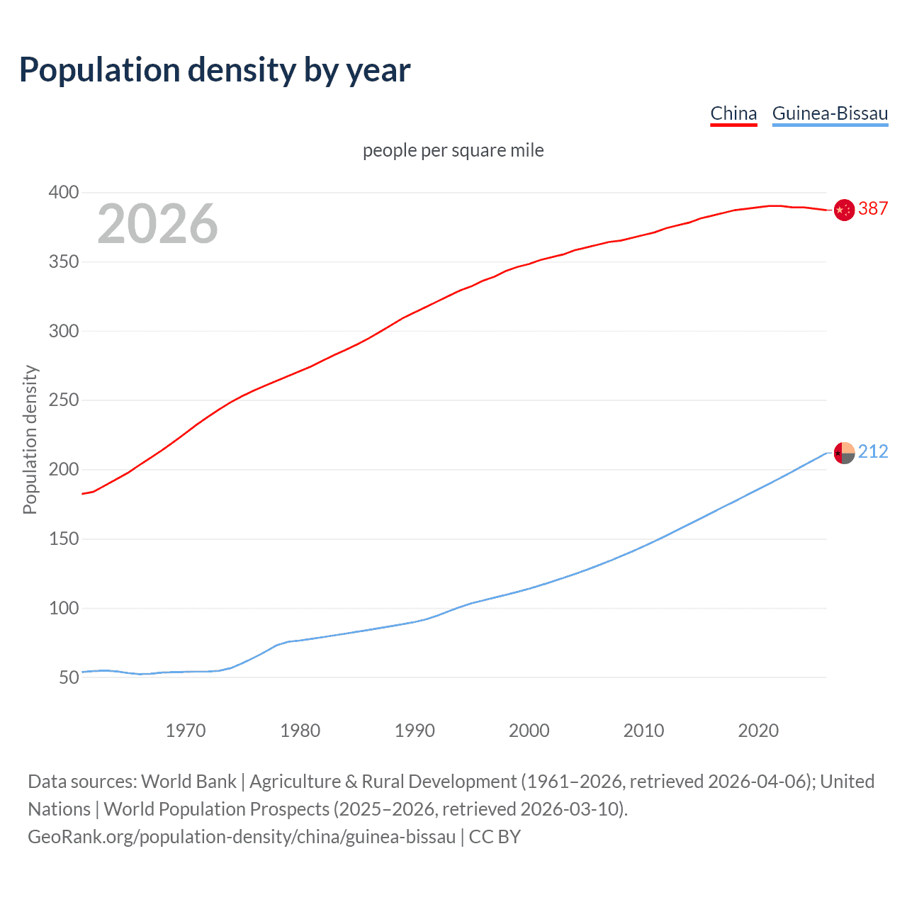 Population density